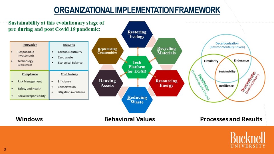 Technology Enabled 6Rs Framework for Global Sustainability